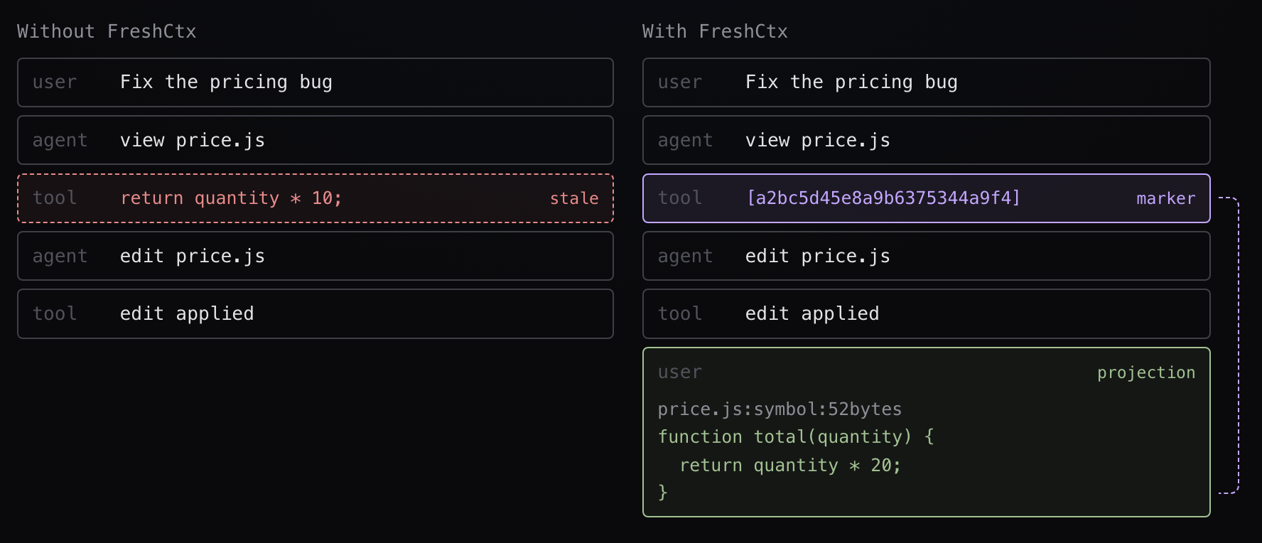 A request without FreshCtx carries a stale file view; with FreshCtx the old view becomes a marker and the current function is added at the end
